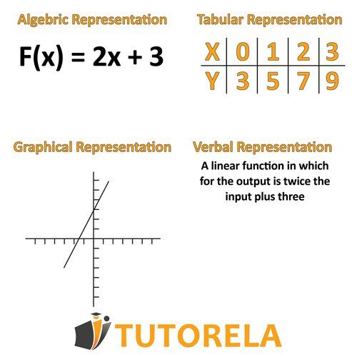 Four representations of the linear function F(x) = 2x + 3: algebraic formula, input-output table, graph on a coordinate plane, and verbal description