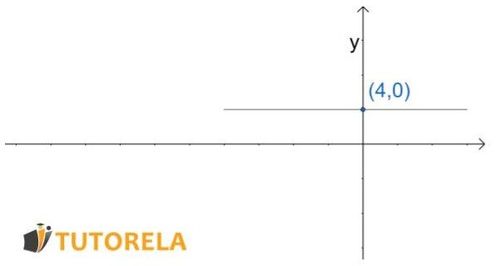 Given the function in the diagram - what is its domain of positivity