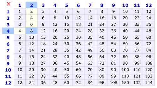 Tabla de multiplicar, 2 por 4