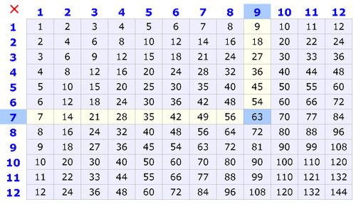 Tabla de multiplicar, 9 por 7