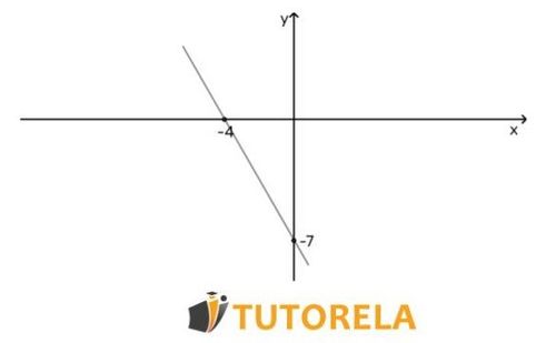 When is the function positive