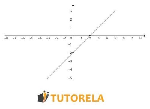 Exercise 2 - Given the linear function in the graph