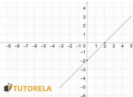 The function is positive when it is above the x-axis