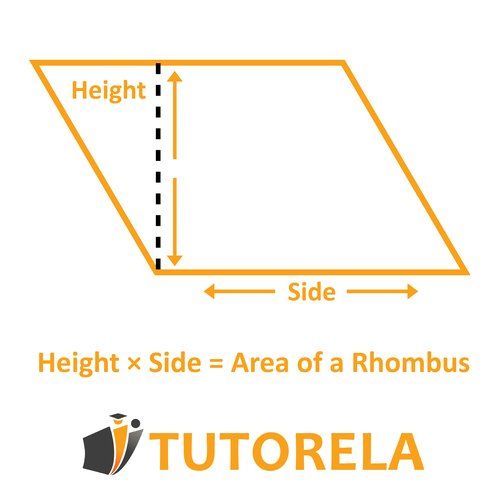 Orange rhombus graphic showing labeled height and side, illustrating that multiplying height by side calculates the area of a rhombus.