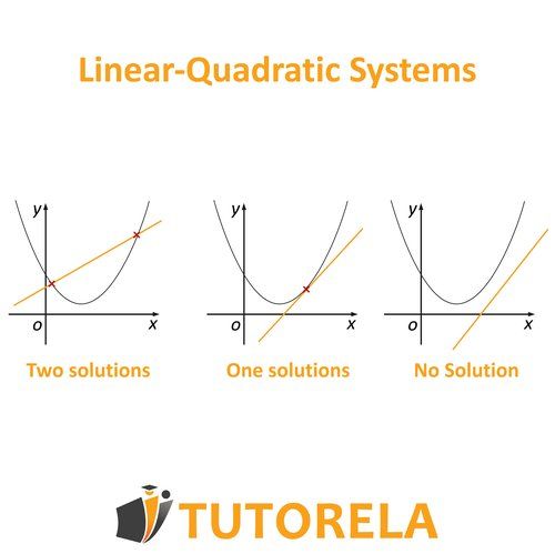Graphical comparison of linear-quadratic systems showing three cases: two points of intersection (two solutions), one point (one solution), and no intersection (no solution).