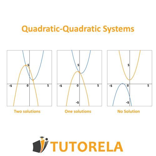 Graph of quadratic-quadratic systems showing three cases: two parabolas intersecting at two points (two solutions), touching at one point (one solution), or not intersecting at all (no solution).
