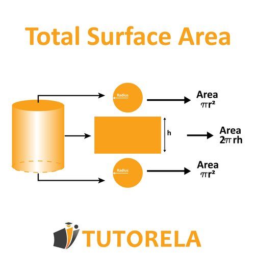 Diagram explaining the total surface area of a cylinder, breaking it into two circular bases with area πr² and a rectangular lateral surface with area 2πrh