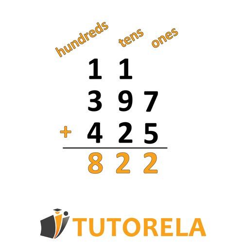 Vertical addition example showing place value alignment of hundreds, tens, and ones with the sum of 397 and 425 equaling 822, emphasizing structured multi-digit addition.