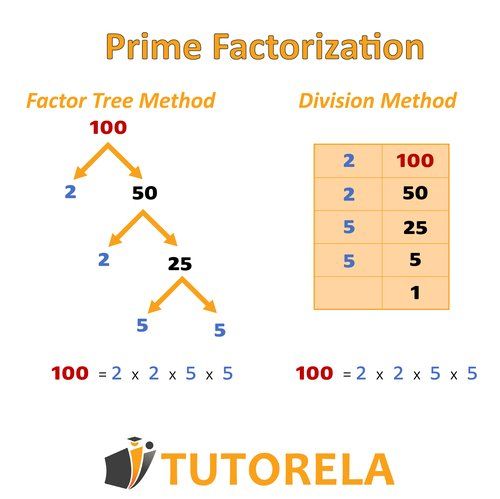 Visual comparison of two methods for prime factorization of 100: factor tree method and division method, both resulting in 2 × 2 × 5 × 5
