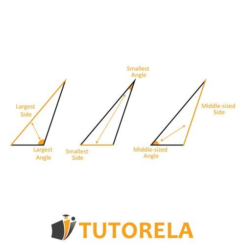 Diagram showing the relationship between side lengths and angles in triangles: largest side opposite largest angle, smallest side opposite smallest angle, and mid-sized side opposite mid-sized angle.
