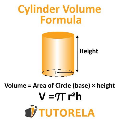 Diagram of a cylinder with labeled radius and height, explaining the volume formula V = πr²h, where volume equals base area times height