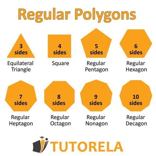 Chart of regular polygons showing shapes from triangle to decagon with 3 to 10 sides, including equilateral triangle, square, pentagon, hexagon, and more