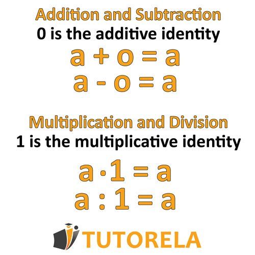 Visual explanation of identity elements: Zero is shown as the additive identity with the equations a + 0 = a and a - 0 = a. One is shown as the multiplicative identity with the equations a × 1 = a and a ÷ 1 = a