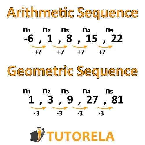 Comparison of sequences: The arithmetic sequence starts at -6 and increases by 7 each time (-6, 1, 8, 15, 22). The geometric sequence starts at 1 and multiplies by 3 each time (1, 3, 9, 27, 81). Arrows indicate the operation between term