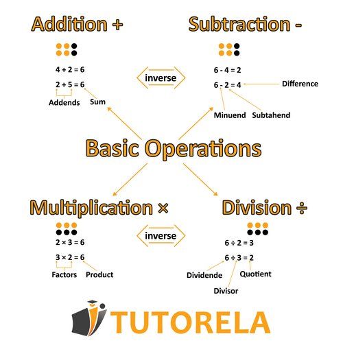 Educational chart titled &#x27;Basic Operations&#x27; illustrating the four fundamental arithmetic operations with examples and terminology:  Addition (+): 4 + 2 = 6 and 2 + 5 = 6, with &#x27;Addends&#x27; and &#x27;Sum&#x27; labeled.  Subtraction (−): 6 − 4 = 2 and 6 − 2 = 4, with &#x27;M