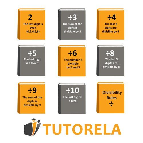 Color-coded chart of divisibility rules from 2 to 10, using book icons to explain how to check if a number is divisible by each digit through simple criteria like even digits, digit sums, and ending digits.