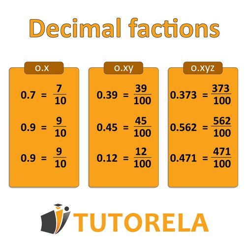 Chart illustrating the conversion of decimal numbers to fractions, categorized by one-digit, two-digit, and three-digit decimals, including examples like 0.7 = 7/10 and 0.562 = 562/100.