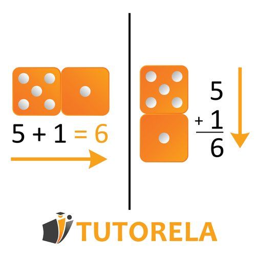 Math concept illustrated with dice: left side shows 5 + 1 = 6, right side represents a mixed number with dice as 5 and 1/6, explaining whole number and fraction combination visually.