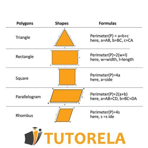Educational chart comparing perimeter formulas of polygons—triangle, rectangle, square, parallelogram, and rhombus—with labeled orange shapes and corresponding perimeter equations