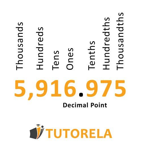 Place value chart showing the number 5,916.975 labeled by place: thousands, hundreds, tens, ones, tenths, hundredths, and thousandths, with the decimal point highlighted