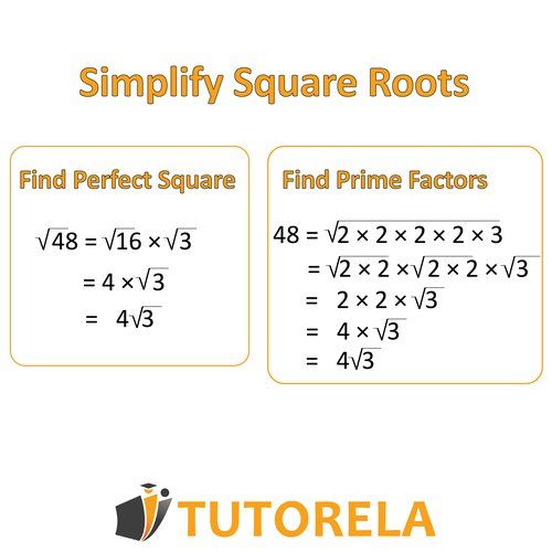 Step-by-step visual guide to simplifying square roots using two methods: finding a perfect square and using prime factorization, demonstrated with √48 simplified to 4√3