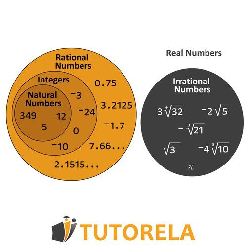 Venn diagram of real numbers, separating rational numbers—natural numbers, integers, decimals—and irrational numbers like roots and π, labeled as 'real numbers'.'