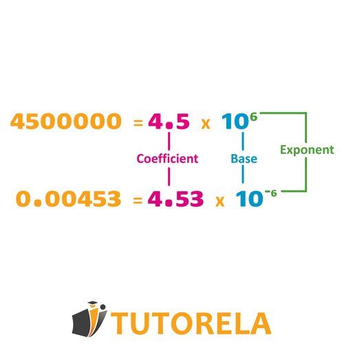 Scientific notation breakdown showing 4,500,000 as 4.5 × 10⁶ and 0.00453 as 4.53 × 10⁻⁶, with labeled parts: coefficient, base, and exponent in different colors for clarity.