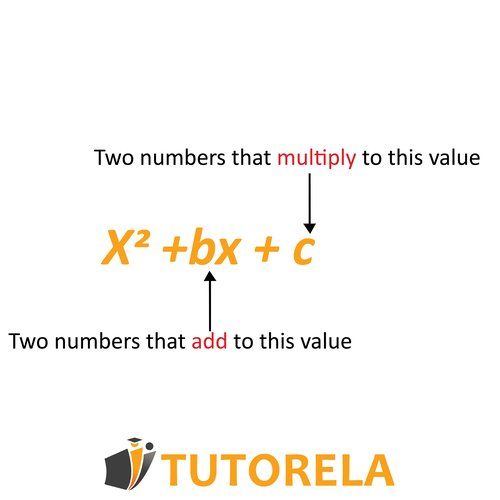 Quadratic expression breakdown showing that two numbers must multiply to constant term c and add to coefficient b in the standard form x² + bx + c