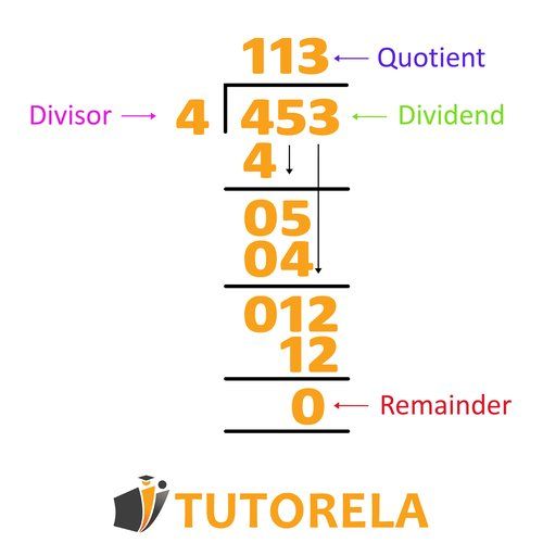 Long division example solving 453 ÷ 4 with labeled parts: dividend, divisor, quotient, and remainder, visually explaining the step-by-step process
