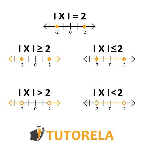 Number line visualizations of absolute value equations and inequalities, including |x| = 2, |x| ≥ 2, |x| ≤ 2, |x| > 2, and |x| < 2, with open and closed circles to represent boundary inclusion.