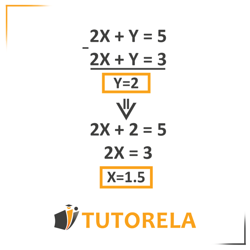 Step-by-step solution of a system of linear equations with two variables: 2X + Y = 5 and 2X + Y = 3. The solution involves elimination to find Y = 2, substitution to solve for X = 1.5, and clear visual formatting for educational clarity. Featured in a guide on solving linear systems algebraically.