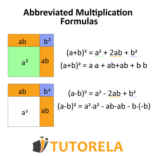 Visual breakdown of abbreviated multiplication formulas: (a+b)² = a² + 2ab + b² and (a−b)² = a² − 2ab + b², with color-coded area models representing the expansion of binomials