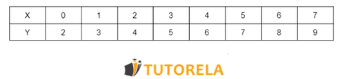 Imagen -- un ejemplo de una tabla de valores para la función Y = X + 21