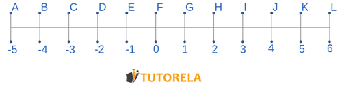 Exercise 6 Assignment Solve according to axis
