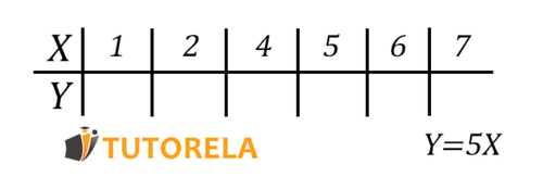Complete the following table