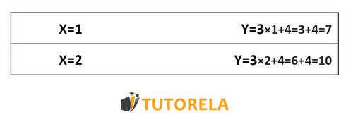 1.a - Un ejercicio sobre la función lineal