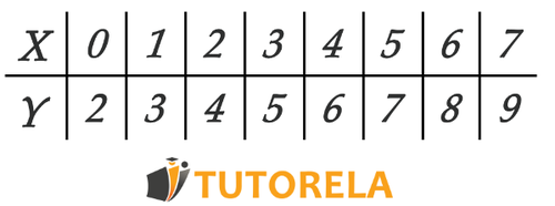 table - we put X=0 and we get Y=2