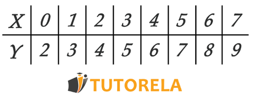 tabla -  colocamos  X=0 y obtenemos =2