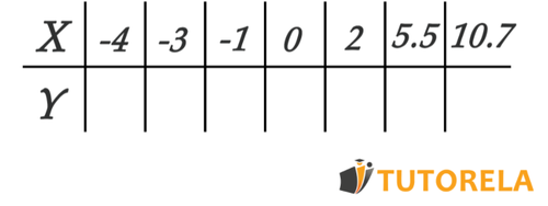a function of X corresponding to any value of X