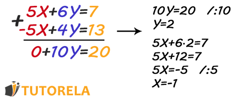 Step-by-step solution of a system of linear equations with two variables:  5 𝑋 + 6 𝑌 = 7 5X+6Y=7 and  5 𝑋 + 4 𝑌 = 13 5X+4Y=13. The elimination method is used to subtract the equations, resulting in  2 𝑌 = − 6 2Y=−6, which simplifies to  𝑌 = − 3 Y=−3. Featured in a guide on solving linear systems algebraically.