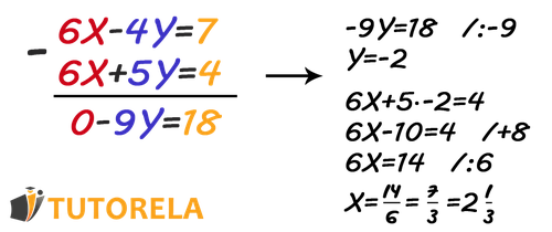 Step-by-step solution of a system of linear equations with two variables:  6 𝑋 − 4 𝑌 = 7 6X−4Y=7 and  6 𝑋 + 5 𝑌 = 4 6X+5Y=4. The elimination method is used to subtract the equations, resulting in  − 9 𝑌 = 18 −9Y=18, which simplifies to  𝑌 = − 2 Y=−2. Featured in a guide on solving linear systems algebraically.