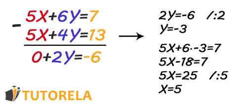 Step-by-step solution of a system of linear equations with two variables:  5 𝑋 + 6 𝑌 = 7 5X+6Y=7 and  5 𝑋 + 4 𝑌 = 13 5X+4Y=13. The elimination method is used to subtract the equations, resulting in  2 𝑌 = − 6 2Y=−6, which simplifies to  𝑌 = − 3 Y=−3. Featured in a guide on solving linear systems algebraically.