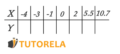 verbal and tabular representation of a function