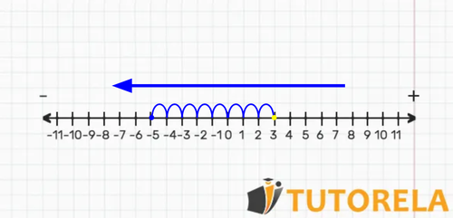 A12 -Real number line