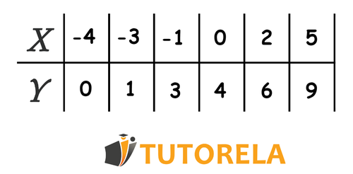 2 - How to represent functions step by step