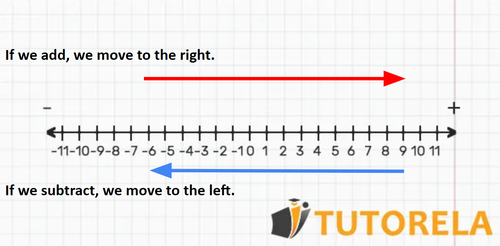 A10 -Real number line