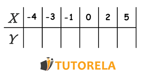 1 - How to represent functions step by step