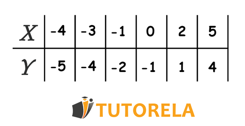 The values of X and Y in the table