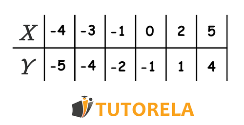 Los valores de X e Y en la tabla