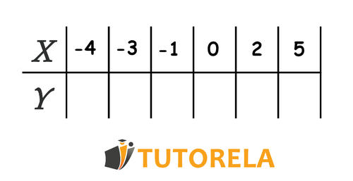 The values of X in the table.